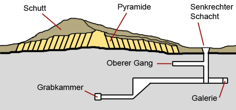 The Layer Pyramid