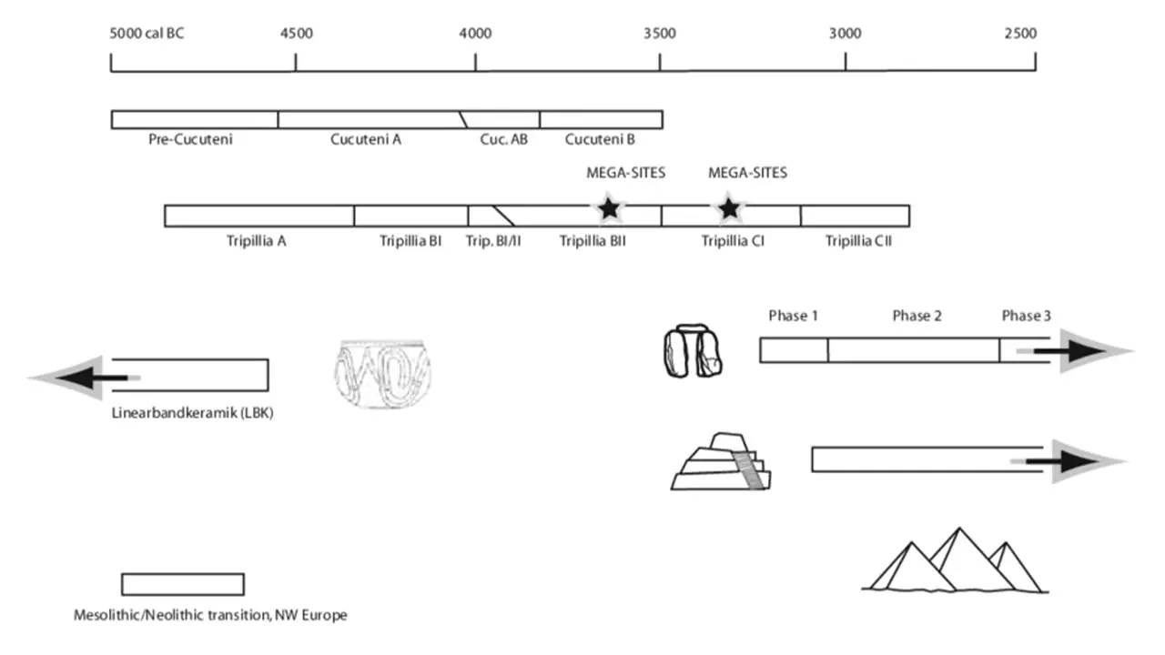Trypillia culture declined around 3650-3500 BC before Yamnaya steppe interactions