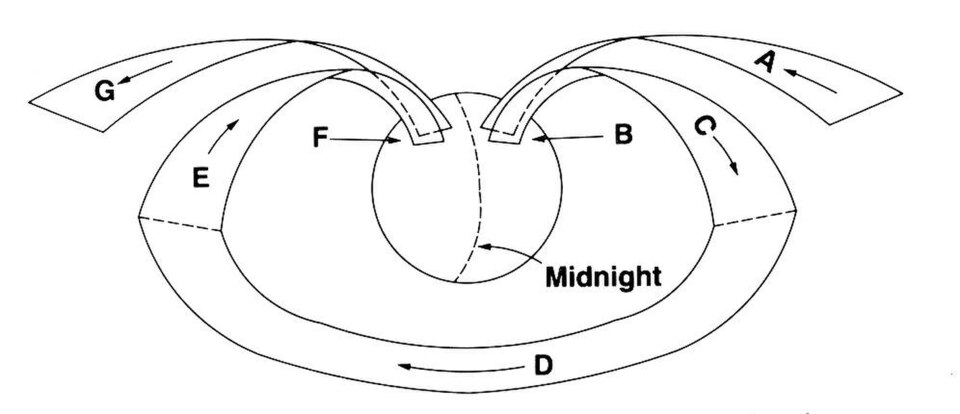 Birkeland current schematic