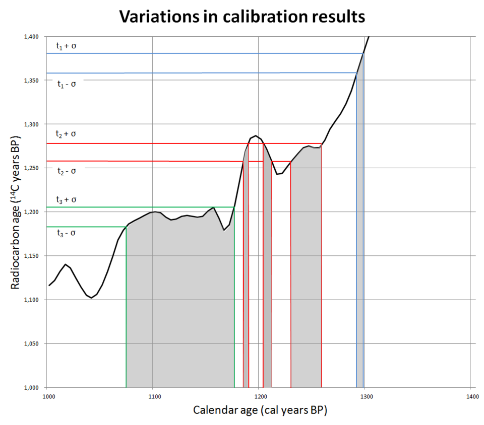 Variations in calibration results