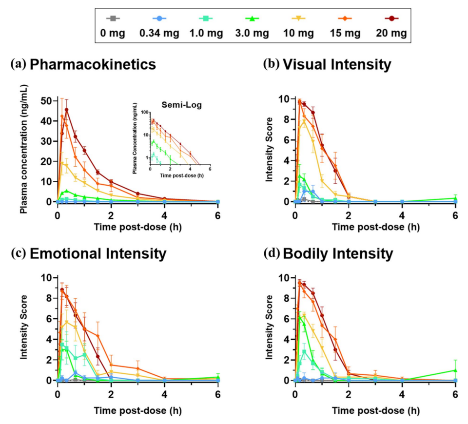 Pharmacokinetics and effects of bretisilocin at different doses by intravenous injection in humans