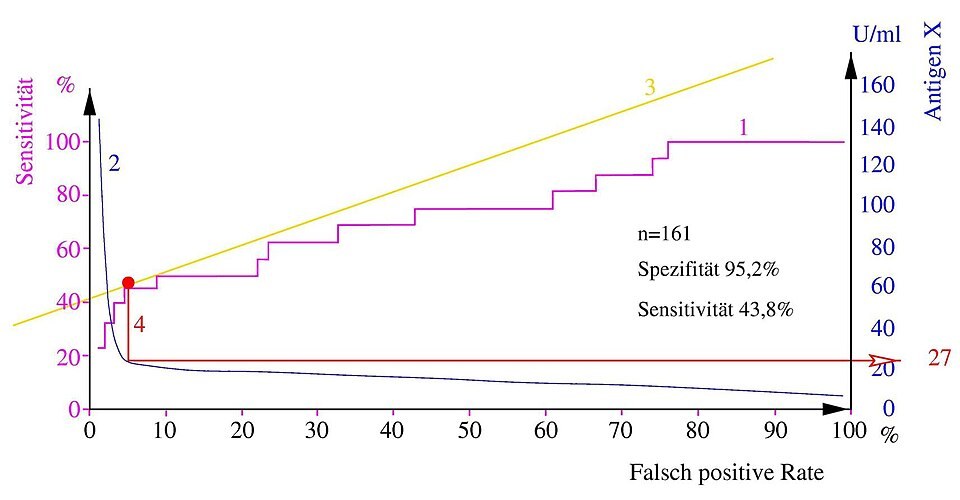 A sample of Receiver Operating Characteristic
