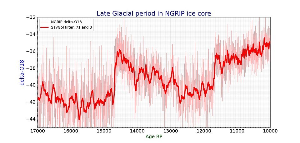 Late glacial temperature curve1