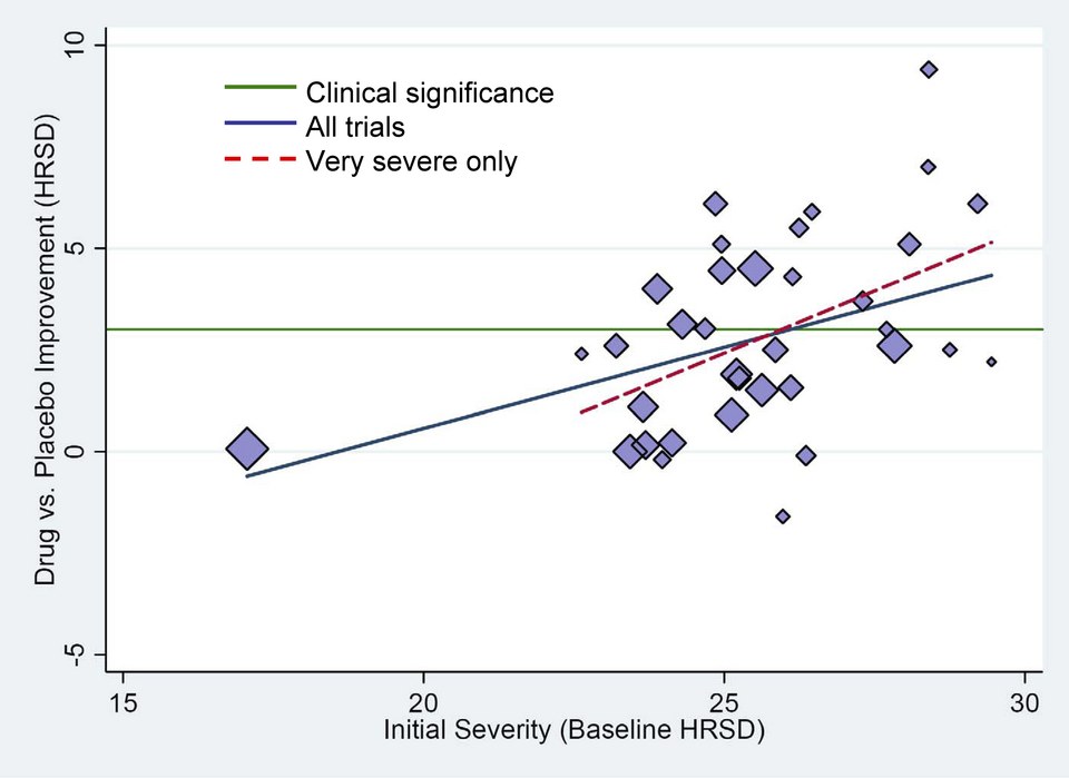 Mean Drug–Placebo Difference Scores as a Function of Initial Severity - journal.pmed.0050045.g004