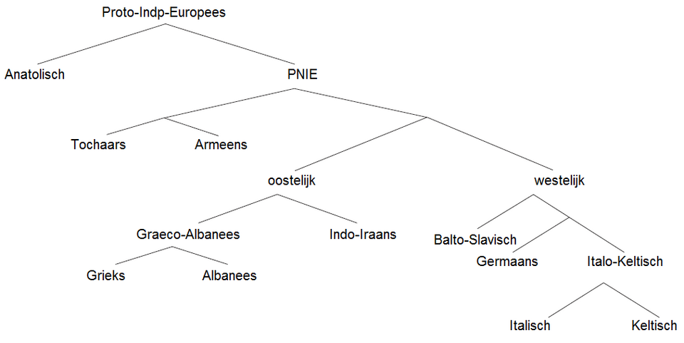 Indo-European tree diagram according to Bouckaert et al. 2012