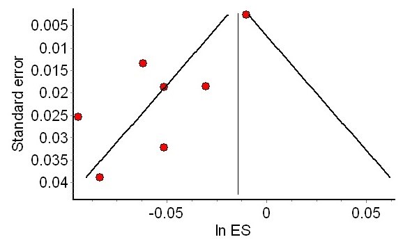 Funnel plot depicting asymmetry Sept 2015