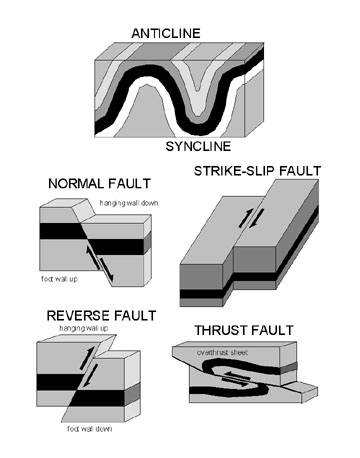 Faults and folds