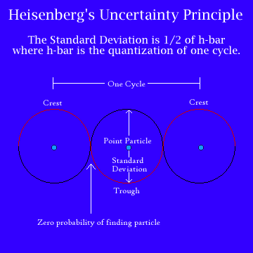 Heisenberg's Uncertainty Principle Graph