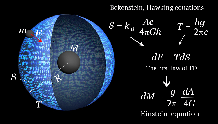 Deriving Emergent gravity from microscopic theories
