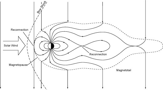 Magnetosphere simple