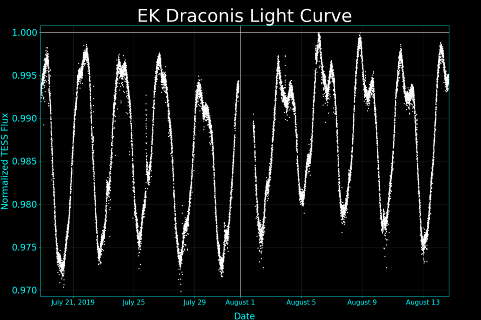 EKDra TESS data