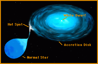 gallery:aecb2887|verified:yes|Diagram of a Cataclysmic Variable