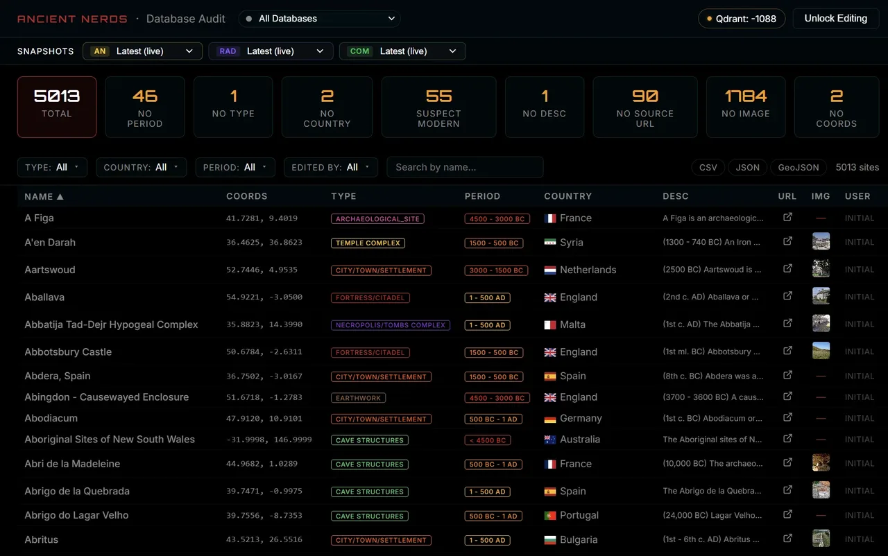 Database audit with 5,013 sites